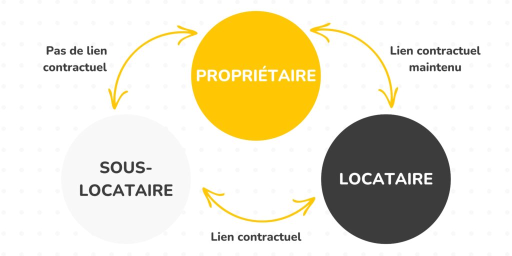 Sous-location professionnelle
